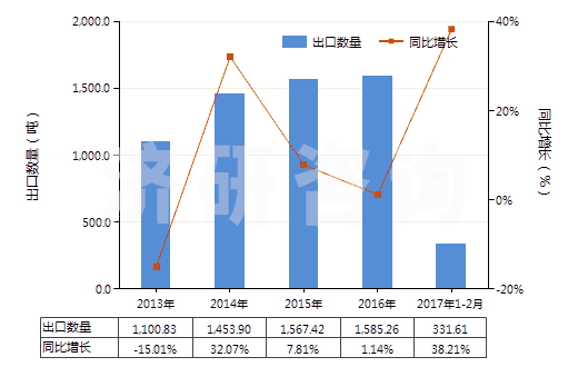 2013-2017年2月中國(guó)非零售純合纖短纖多股紗線(包括纜線,純指按重量計(jì)含其他合成纖維85%及以上)(HS55094200)出口量及增速統(tǒng)計(jì)